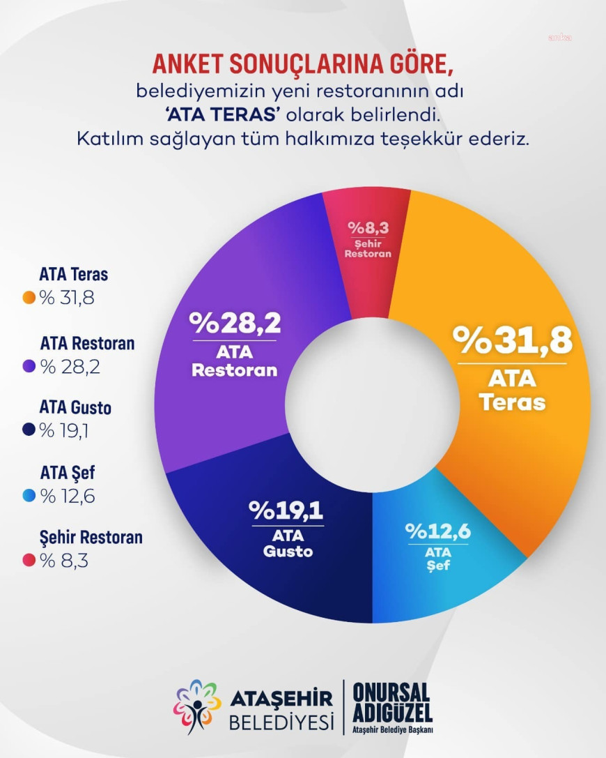 Ataşehir Belediyesi’nin ilk sosyal tesis restoranının adı “ATA Teras” oldu