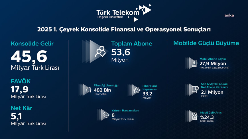Türk Telekom’dan mobilde rekor: Son on yılın en güçlü birinci çeyrek performansı