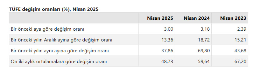 TÜİK enflasyon rakamlarını açıkladı: Nisanda enflasyon aylık yüzde 3, yıllık yüzde 37,86 oldu