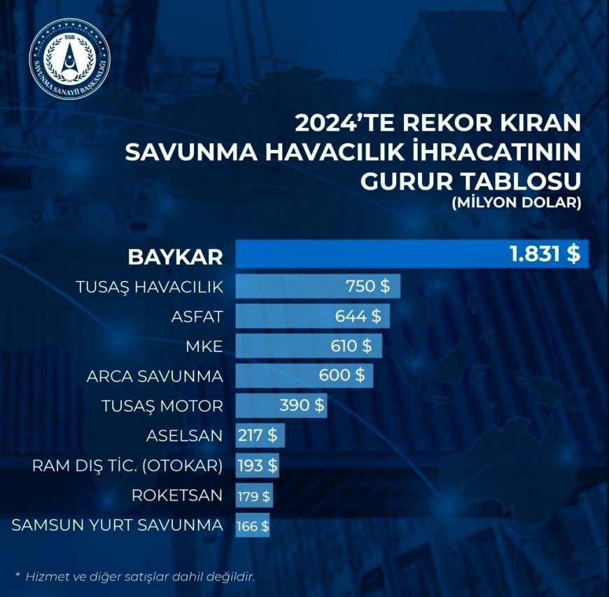 ARCA Savunma, 2024 yılında en büyük 5’inci ihracatçı oldu