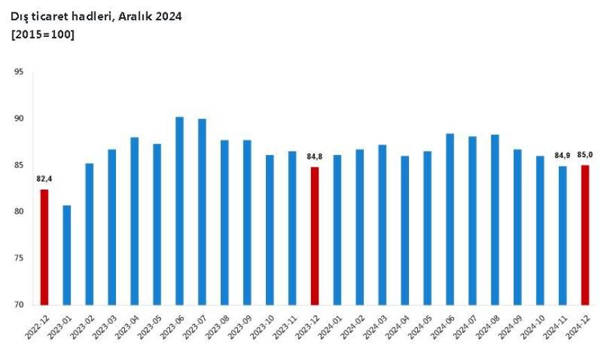 TÜİK: Dış ticaret haddi 0,2 puan arttı