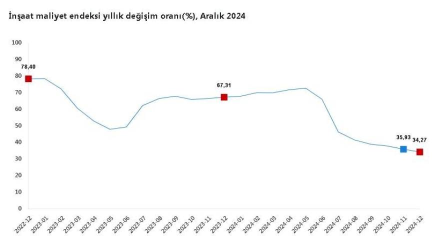 TÜİK: İnşaat maliyeti aralıkta arttı