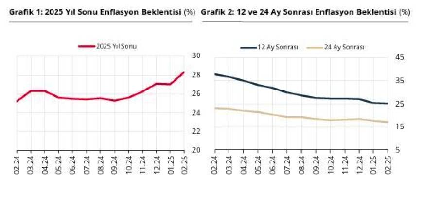 Piyasa katılımcılarının yıl sonu enflasyon beklentisi şubatta arttı