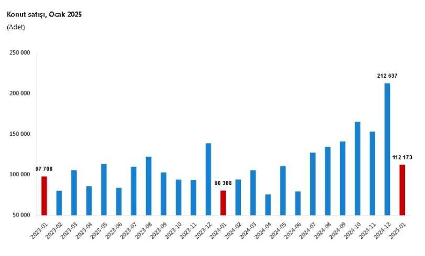 TÜİK: Ocak ayında 112 bin 173 konut satıldı