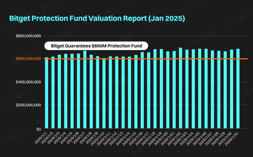 Bitget Koruma Fonu, ocak ayında 648 milyon dolara ulaştığını duyurdu
