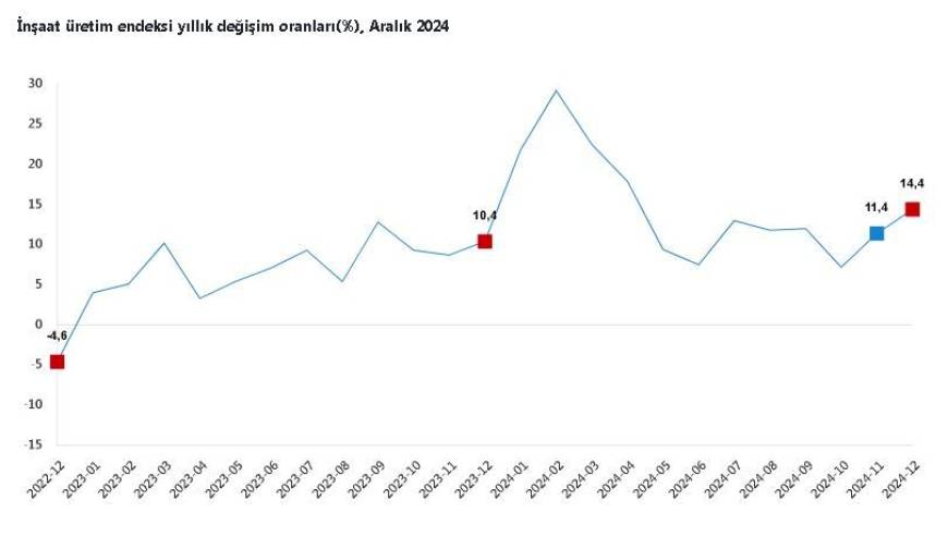 TÜİK: İnşaat üretimi aralıkta arttı