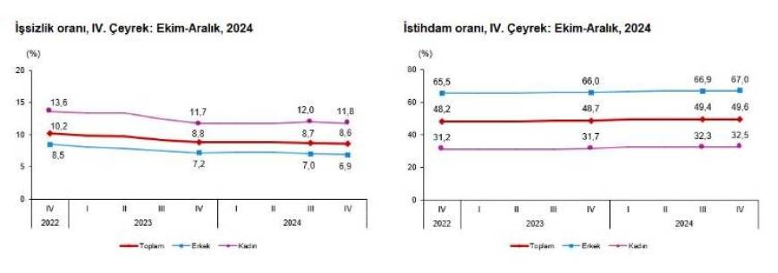 TÜİK: 4'üncü çeyrekte işsizlik oranı yüzde 8,6 oldu