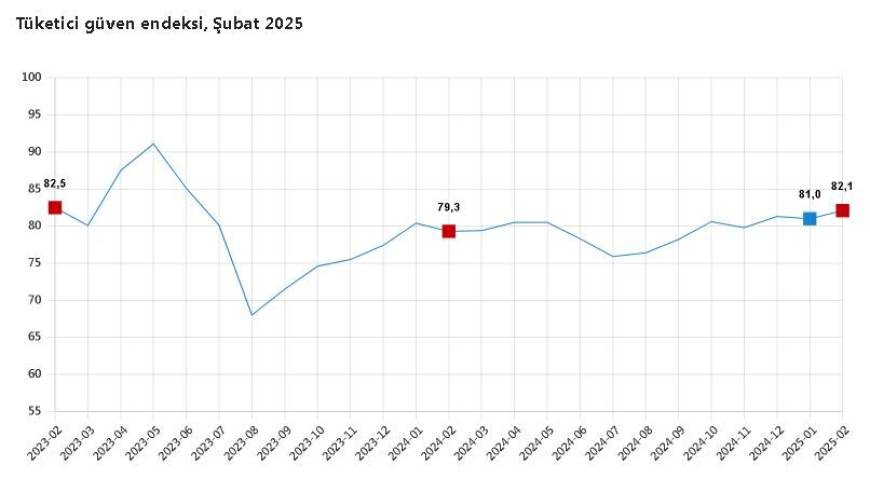 TÜİK: Tüketici güven endeksi, şubatta arttı