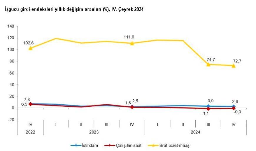 TÜİK: İstihdam endeksi 4'üncü çeyrekte yüzde 2,6 arttı