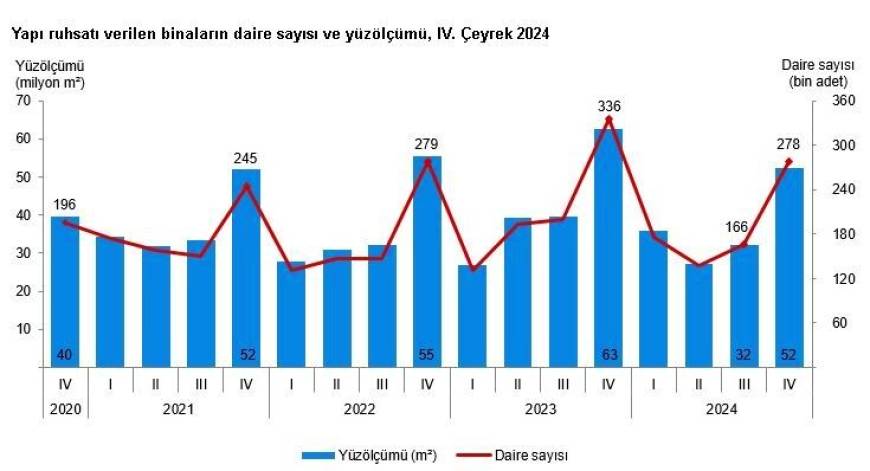 TÜİK: Yapı ruhsatı verilen binaların yüz ölçümü yüzde 16,5 azaldı