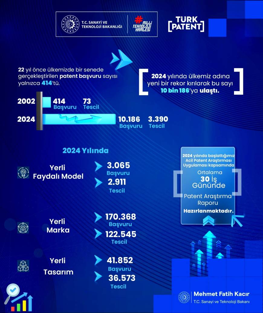 Bakan Kacır: Sınai mülkiyet portföyümüzü 2 milyona çıkardık