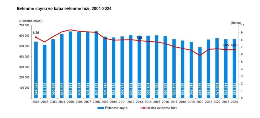 2024'te 568 bin çift evlendi, 187 bin çift boşandı