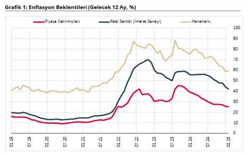 Hanehalkı için enflasyon beklentisi arttı