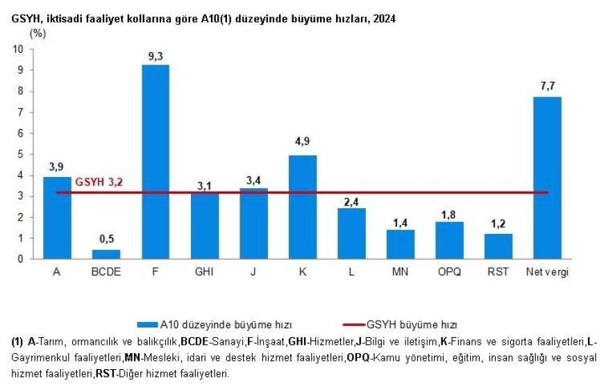 Türkiye ekonomisi 2024'te yüzde 3,2 büyüdü