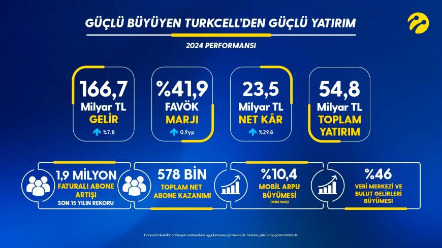 Turkcell, 2024'e ilişkin finansal ve operasyonel sonuçlarını açıkladı