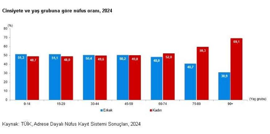 Türkiye nüfusunun yüzde 49,98'ini kadınlar oluşturuyor