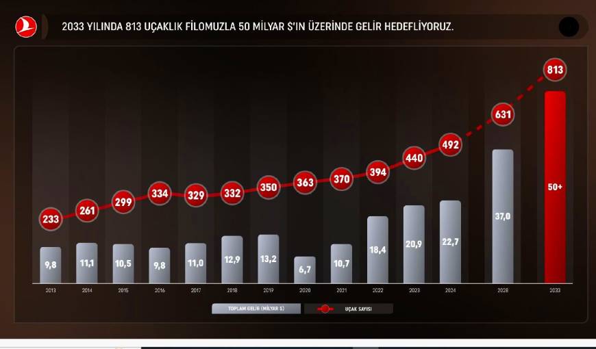 THY’nin 500’üncü uçağı bu sene filoya katılacak