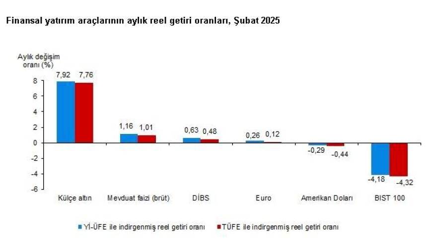 TÜİK: Aylık en yüksek reel getiri külçe altında oldu