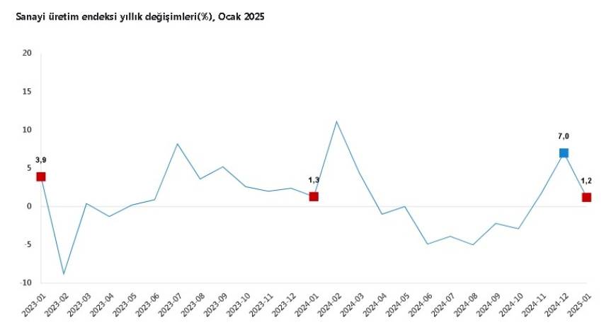 TÜİK: Ocakta sanayi üretimi arttı