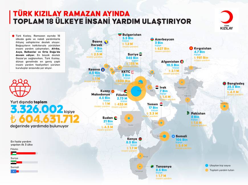 Türk Kızılay, ramazanda 18 ülkede 3.3 milyon kişiye insani yardım ulaştırıyor