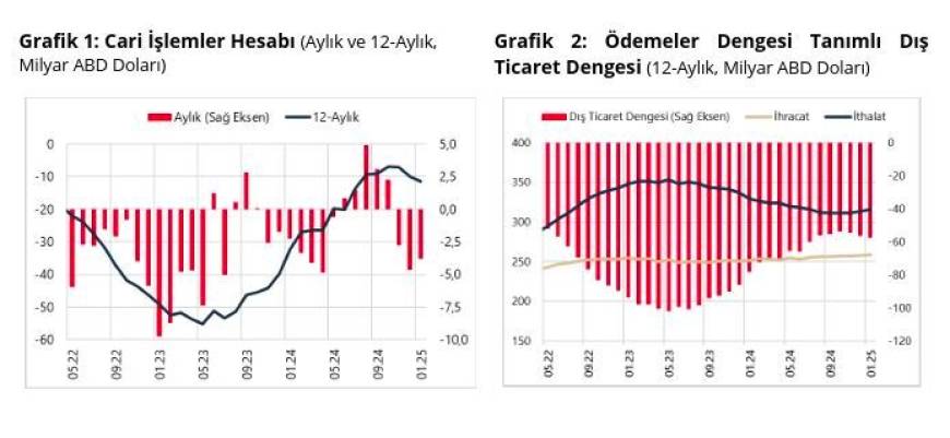 Cari işlemler hesabı ocakta açık verdi