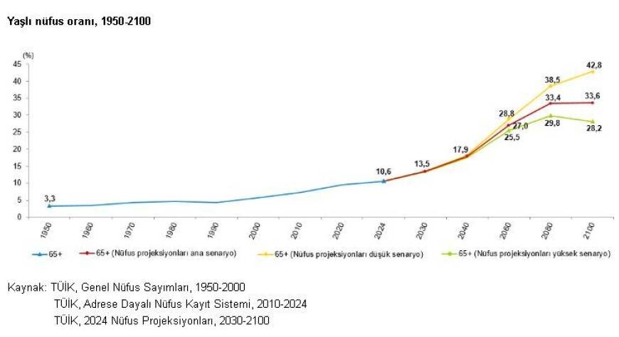 TÜİK: Yaşlı nüfus oranı 5 yılda yüzde 20,7 arttı