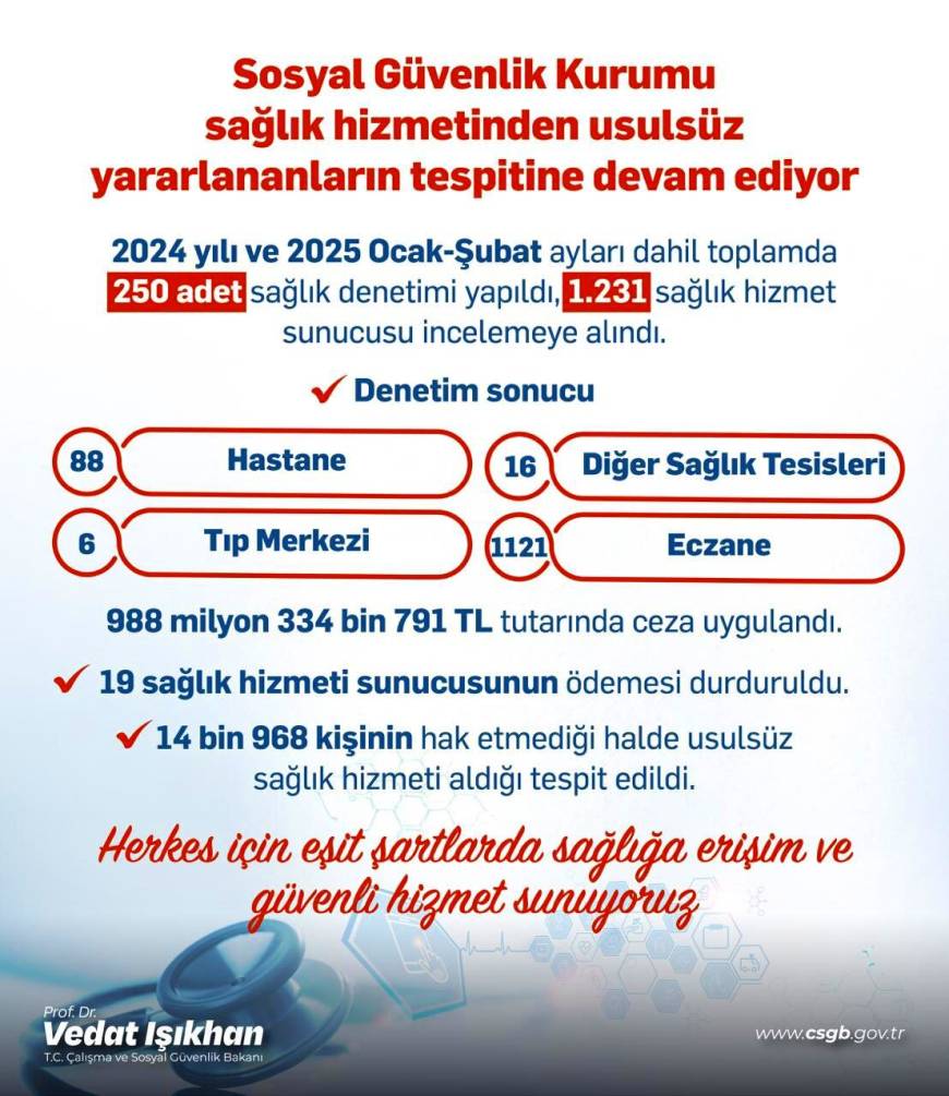 Sağlık hizmetlerinden usulsüz yararlananlara 988 milyon TL ceza