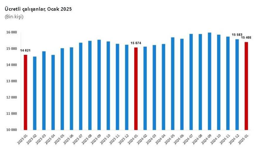 TÜİK: Ücretli çalışan sayısı ocakta arttı