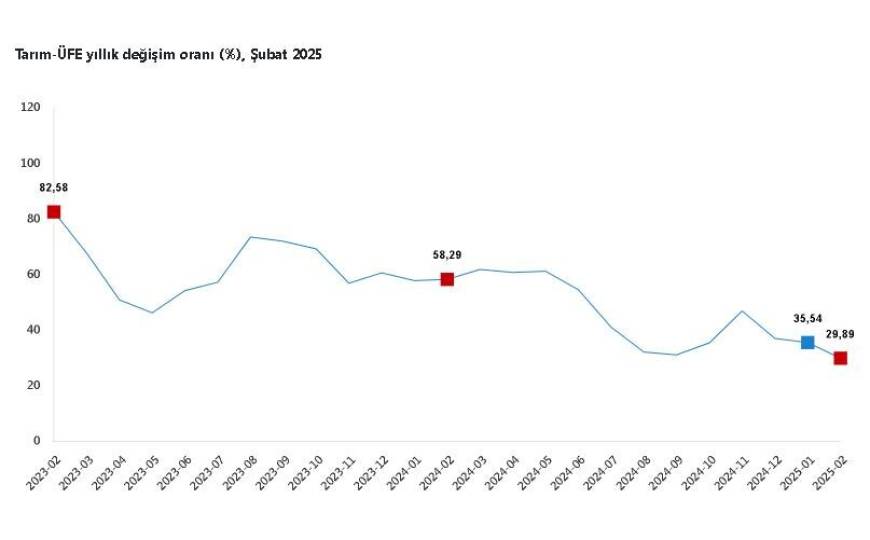 TÜİK: Tarım ürünleri üretici fiyatları şubatta arttı