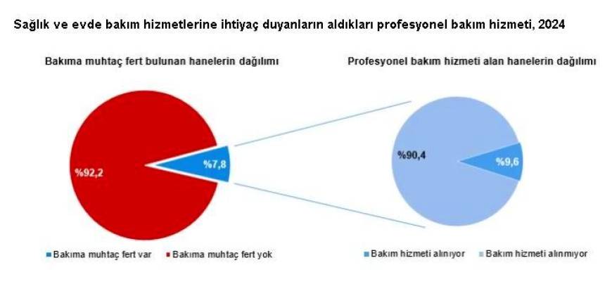 TÜİK: Hanehalklarının yüzde 7,8'i evde bakım hizmetine ihtiyaç duyuyor