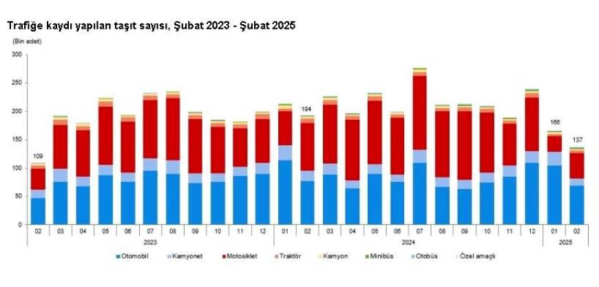 TÜİK: Şubatta 136 bin 810 taşıtın trafiğe kaydı yapıldı