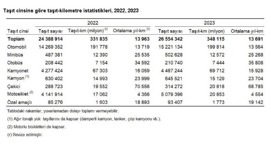 TÜİK: 2023'te motorlu kara taşıtları 348,1 milyar kilometre yol katetti