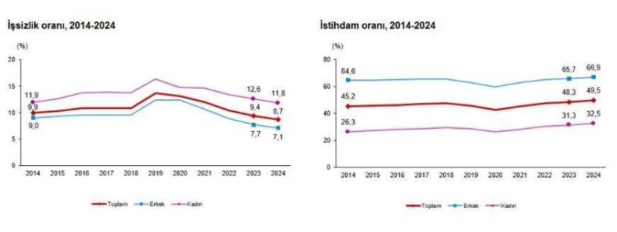 TÜİK: 2024'te işsizlik oranı yüzde 8,7 oldu