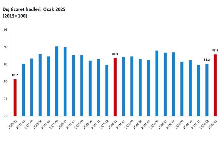 TÜİK: Dış ticaret haddi ocakta arttı