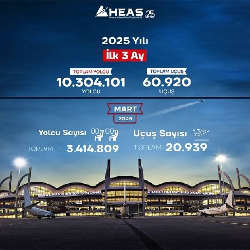 Sabiha Gökçen Havalimanı ilk çeyrekte 10.3 milyon yolcuya hizmet verdi