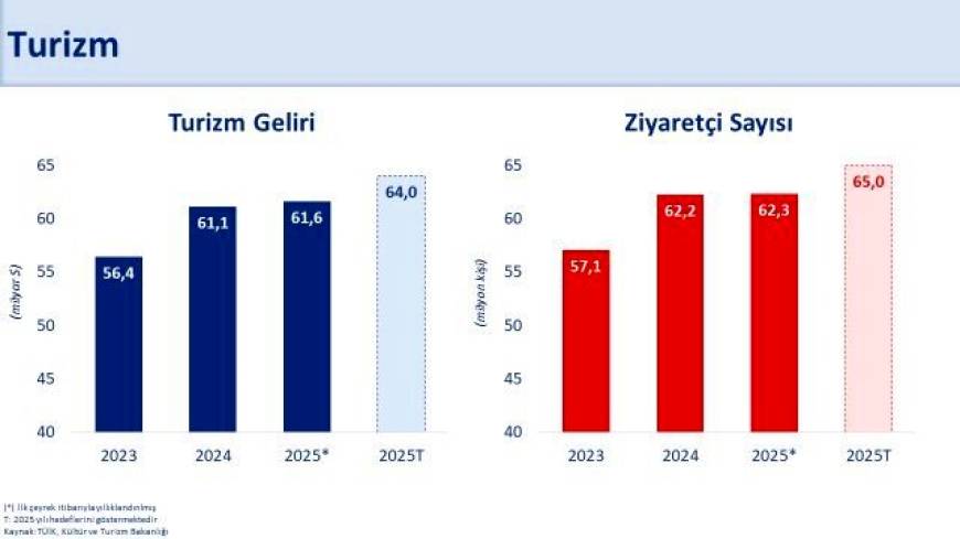 Bakan Şimşek: 2025 yılında 64 milyar dolar turizm gelirine ulaşmayı öngörüyoruz