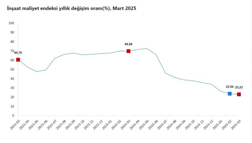 TÜİK: İnşaat maliyeti martta arttı