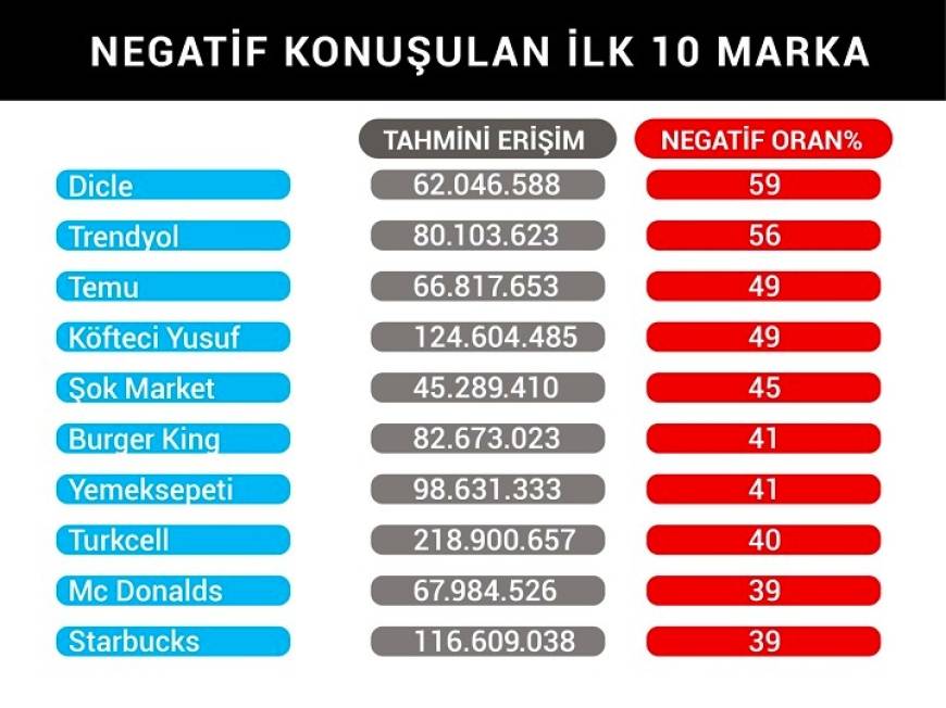 Dijital itibar araştırması 'DİR100' yayınlandı
