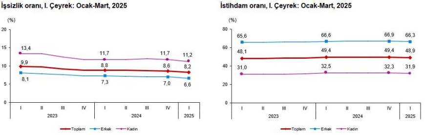 TÜİK: 1'inci çeyrek işsizlik oranı yüzde 8,2 oldu
