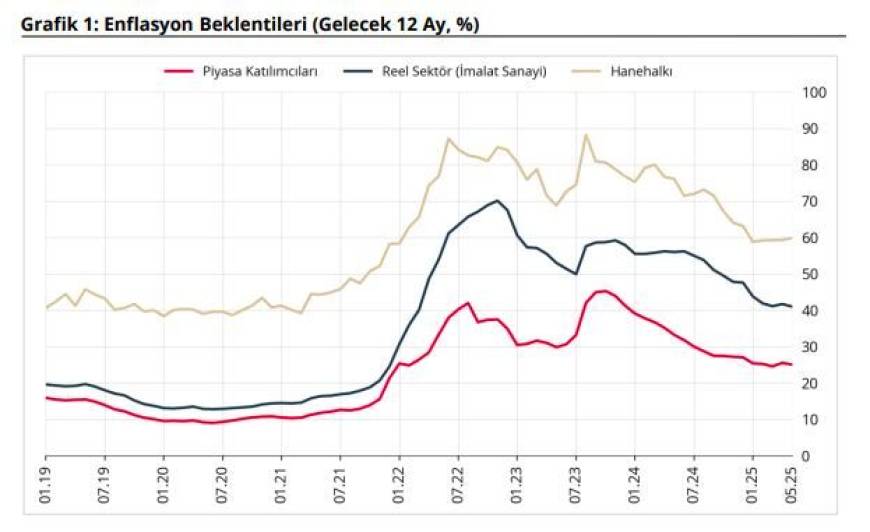 Piyasa katılımcıları ve reel sektörün enflasyon beklentisi azaldı, hanehalkının arttı
